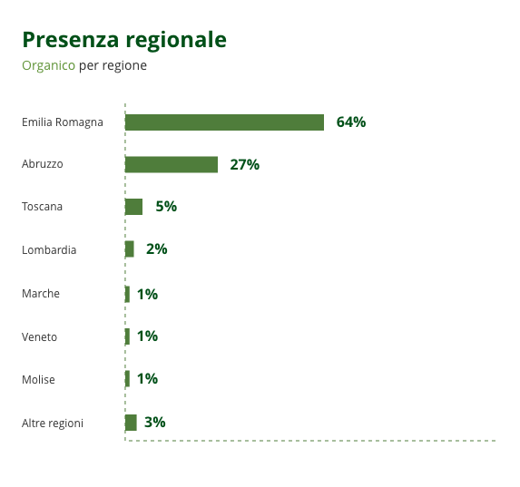 Presenza regionale